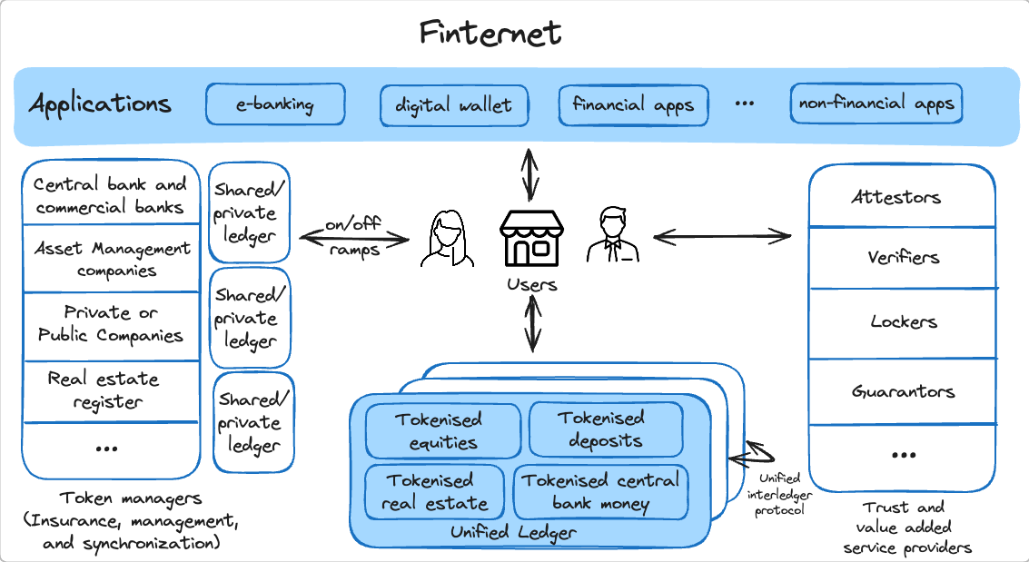 Finternet